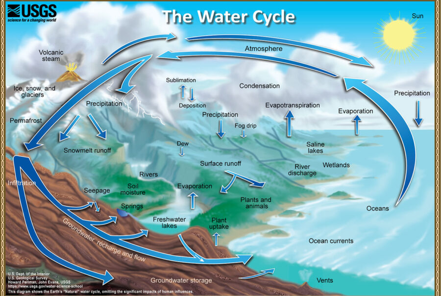 natural water cycle diagram